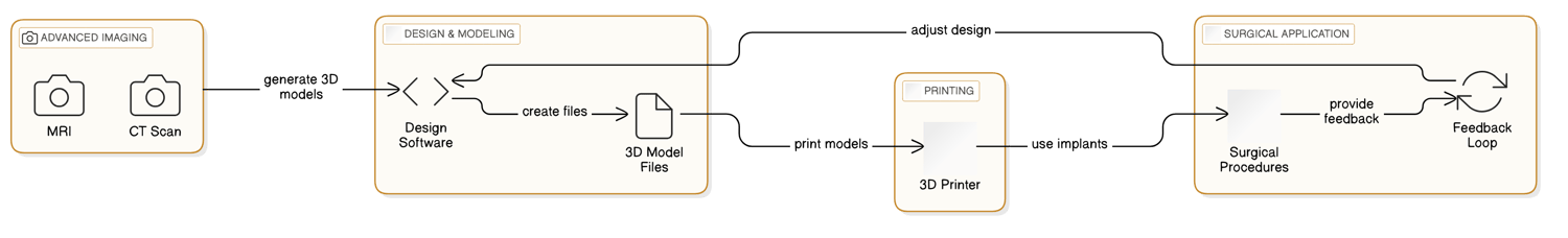 A Step-by-Step Guide: Implementing 3D Printing in Your Precision Machinery Workflow