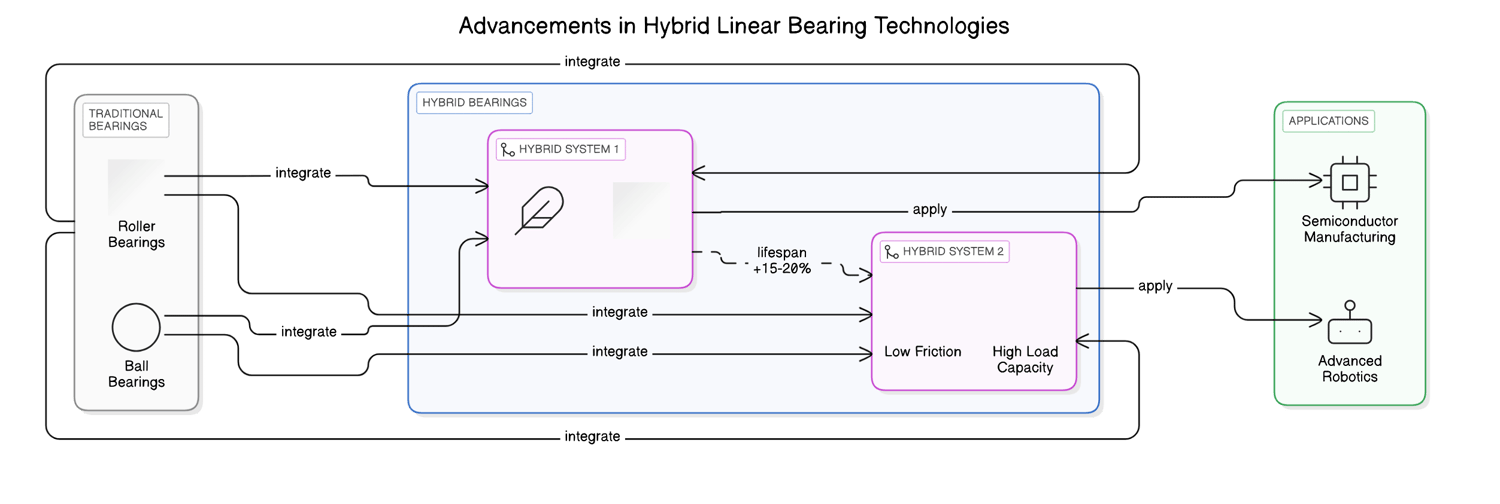 Hands-on Guide: Selecting and Installing Linear Bearings for Optimal Performance