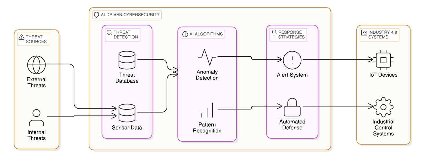 Recognizing the Advantages of AI-Driven Cybersecurity Solutions