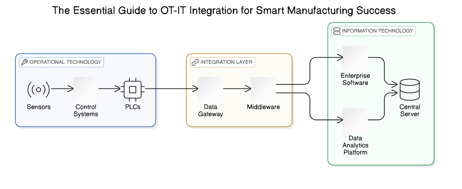 Overcoming Challenges in Integrating Diverse Systems