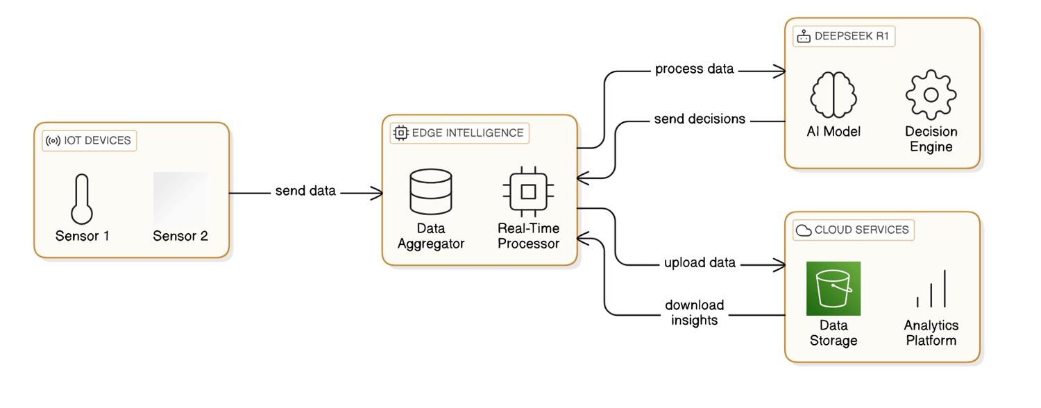 The Future Prospects for Edge Intelligence Technology