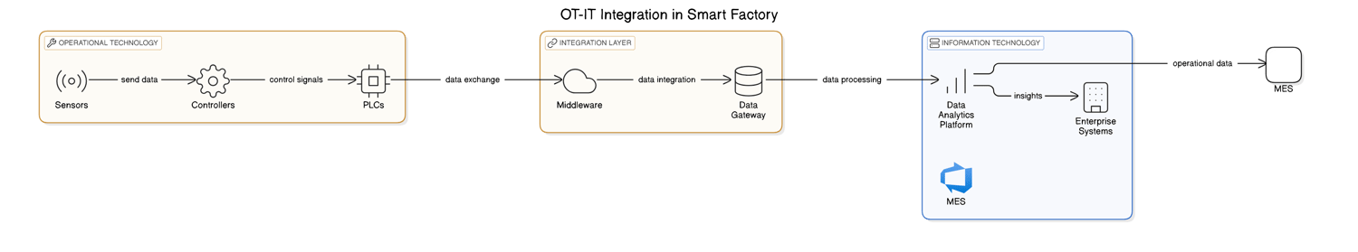 Key Considerations When Integrating OT and IT Systems